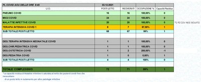 Situazione posti letto reparti Covid 3 dicembre 2021 - ore 8.30.jpg