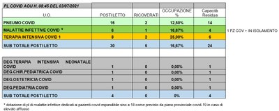 Situazione posti letto reparti Covid 3 luglio 2021 - ore 8.30.jpg
