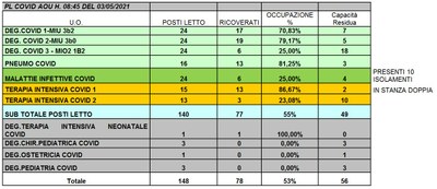 Situazione posti letto reparti Covid 3 maggio 2021 - ore 8.30.jpg