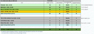 Situazione posti letto reparti Covid 3 marzo 2022 - ore 8.45.jpg