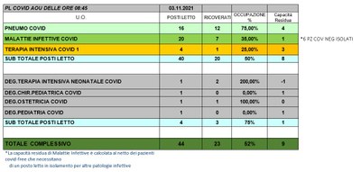 Situazione posti letto reparti Covid 3 novembre 2021 - ore 8.30.jpg