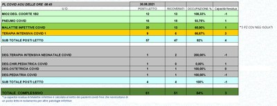Situazione posti letto reparti Covid 30 agosto 2021 - ore 8.45.jpg