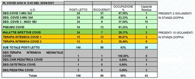 Situazione posti letto reparti Covid 30 aprile 2021 - ore 8.30.jpg
