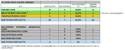 Situazione posti letto reparti Covid 30 giugno 2021 - ore 8.30.jpg