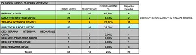 Situazione posti letto reparti Covid 30 maggio 2021 - ore 8.30.jpg