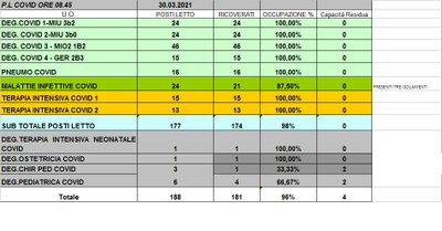 Situazione posti letto reparti Covid 30 marzo 2021 - ore 8.45.jpg