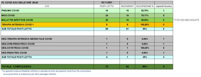 Situazione posti letto reparti Covid 30 novembre 2021 - ore 8.45.jpg