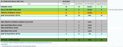 Situazione posti letto reparti Covid 30 settembre 2021 - ore 8.45.jpg