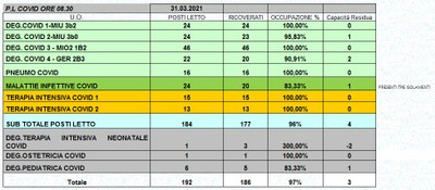 Situazione posti letto reparti Covid 31 marzo 2021 - ore 8.45.jpg