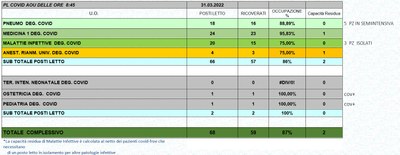 Situazione posti letto reparti Covid 31 marzo 2022 - ore 8.45.jpg