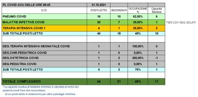 Situazione posti letto reparti Covid 31 ottobre 2021 - ore 8.30.jpg