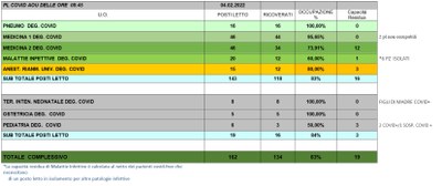 Situazione posti letto reparti Covid 4 Febbraio 2022 - ore 8.45.jpg