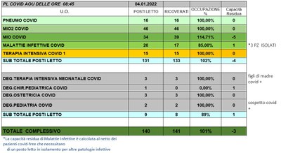 Situazione posti letto reparti Covid 4 Gennaio 2022 - ore 8.45.jpg