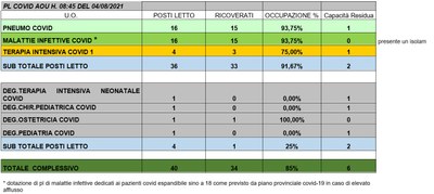 Situazione posti letto reparti Covid 4 agosto 2021 - ore 8.45.jpg