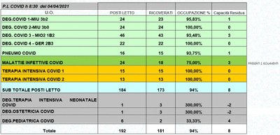 Situazione posti letto reparti Covid 4 aprile 2021 - ore 8.30.jpg