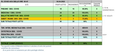 Situazione posti letto reparti Covid 4 aprile 2022 - ore 8.45.jpg