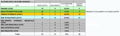 Situazione posti letto reparti Covid 4 giugno 2021 - ore 8.40.jpg