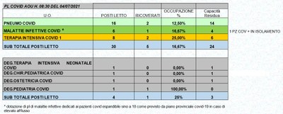 Situazione posti letto reparti Covid 4 luglio 2021 - ore 8.30.jpg