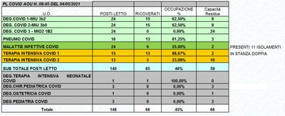 Situazione posti letto reparti Covid 4 maggio 2021 - ore 8.30.jpg