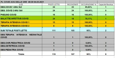 Situazione posti letto reparti Covid 4 marzo 2021 - ore 8.30.jpg