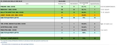 Situazione posti letto reparti Covid 4 marzo 2022 - ore 8.45.jpg