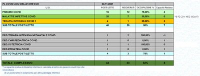Situazione posti letto reparti Covid 4 novembre 2021 - ore 8.30.jpg
