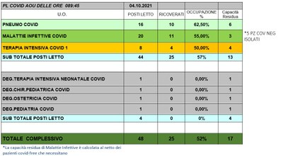 Situazione posti letto reparti Covid 4 ottobre 2021 - ore 8.45.jpg