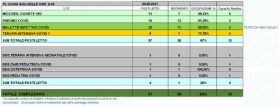 Situazione posti letto reparti Covid 4 settembre 2021 - ore 8.30.jpg
