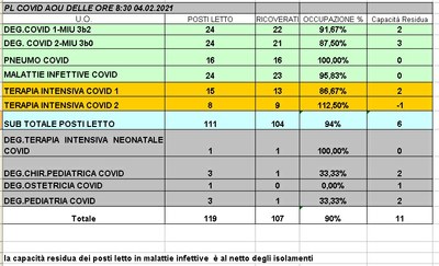 Situazione posti letto reparti Covid 4 febbraio 2021 - ore 8.30.jpg