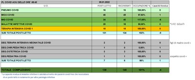 Situazione posti letto reparti Covid 5 Gennaio 2022 - ore 8.45.jpg