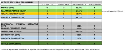 Situazione posti letto reparti Covid 5 agosto 2021 - ore 8.45.jpg