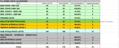 Situazione posti letto reparti Covid 5 aprile 2021 - ore 8.30.jpg