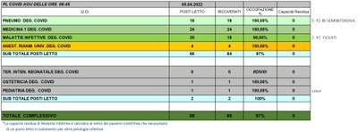 Situazione posti letto reparti Covid 5 aprile 2022 - ore 8.45.jpg