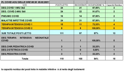 Situazione posti letto reparti Covid 5 febbraio 2021 - ore 8.30.jpg