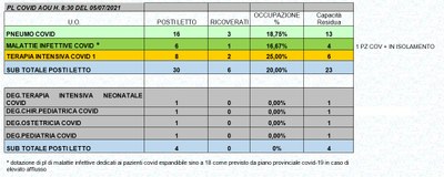 Situazione posti letto reparti Covid 5 luglio 2021 - ore 8.30.jpg
