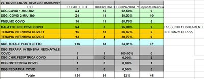 Situazione posti letto reparti Covid 5 maggio 2021 - ore 8.30.jpg