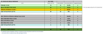 Situazione posti letto reparti Covid 5 novembre 2021 - ore 8.45.jpg