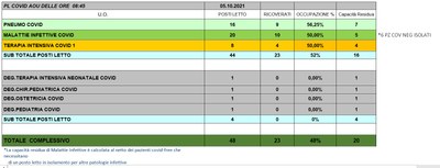 Situazione posti letto reparti Covid 5 ottobre 2021 - ore 8.45.jpg