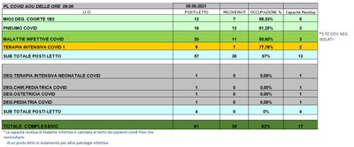 Situazione posti letto reparti Covid 5 settembre 2021 - ore 8.30.jpg