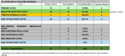 Situazione posti letto reparti Covid 6 agosto 2021 - ore 8.45.jpg