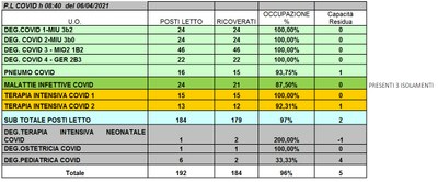 Situazione posti letto reparti Covid 6 aprile 2021 - ore 8.30.jpg