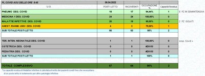 Situazione posti letto reparti Covid 6 aprile 2022 - ore 8.45.jpg