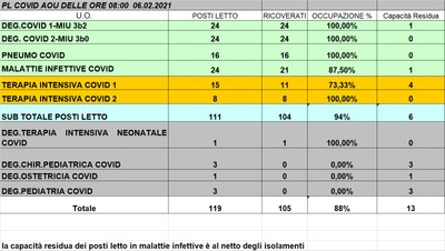 Situazione posti letto reparti Covid 6 febbraio 2021 - ore 8.00.jpg