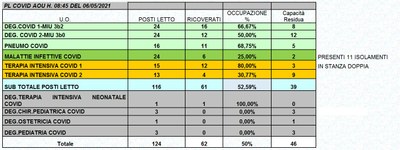 Situazione posti letto reparti Covid 6 maggio 2021 - ore 8.30.jpg