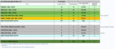 Situazione posti letto reparti Covid 7 Febbraio 2022 - ore 8.45.jpg