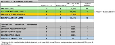 Situazione posti letto reparti Covid 7 Luglio 2021 - ore 8.45.jpg
