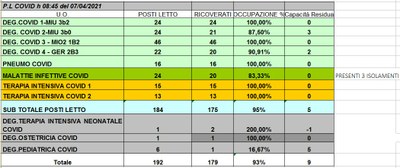 Situazione posti letto reparti Covid 7 aprile 2021 - ore 8.30.jpg