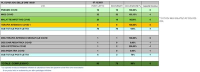 Situazione posti letto reparti Covid 7 dicembre 2021 - ore 8.45.jpg