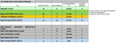 Situazione posti letto reparti Covid 7 giugno 2021 - ore 8.45.jpg