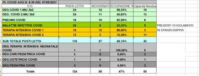Situazione posti letto reparti Covid 7 maggio 2021 - ore 8.30.jpg